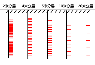 深度分层